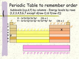 Periodic Table to remember order s 1 s 2 s 2 p 1 p 2 p 3 p 4 p 5 p 6 d 1 d 2 d 3 d 4 d 5 d 6 d 7 d 8 d 9 d 10 f 1 f 2 f 3 f 4 f 5 f 6 f 7 f 8 f 9 f 10 f 11 f 12 f 13 f 14 Sublevels (s,p,d,f) by columns - Energy levels by rows (1,2,3,4,5,6,7 except d(row-1) & f(row-2))  1 2 3 4 5 6 7 X – 1s 2 2s 2 2p 6 3s 2 3p 4   (16 e-) Y – 1s 2 2s 2 2p 6 3s 2 3p 6  4s 2 3d 10 4p 6 5s 1 (36 e-)  X Y 