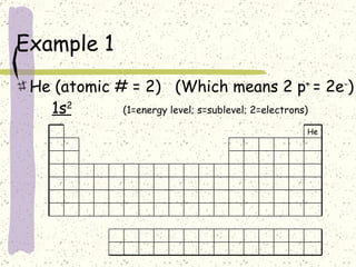 Example 1 He (atomic # = 2)  (Which means 2 p +  = 2e - ) 1s 2   (1=energy level; s=sublevel; 2=electrons) He 