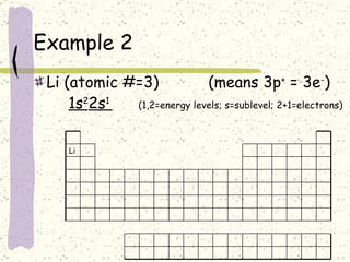 Example 2 Li (atomic #=3)  (means 3p +  = 3e - ) 1s 2 2s 1  (1,2=energy levels; s=sublevel; 2+1=electrons) Li 