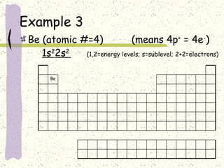 Example 3 Be (atomic #=4)  (means 4p +  = 4e - ) 1s 2 2s 2  (1,2=energy levels; s=sublevel; 2+2=electrons) Be 