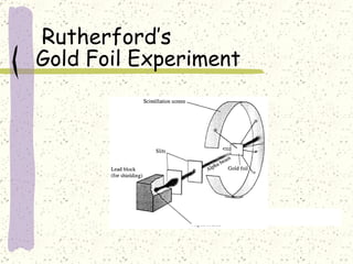 Gold Foil Experiment Rutherford’s 