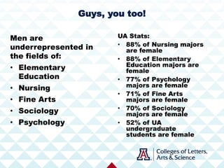 Men are
underrepresented in
the fields of:
• Elementary
Education
• Nursing
• Fine Arts
• Sociology
• Psychology
Guys, you too!
UA Stats:
• 88% of Nursing majors
are female
• 88% of Elementary
Education majors are
female
• 77% of Psychology
majors are female
• 71% of Fine Arts
majors are female
• 70% of Sociology
majors are female
• 52% of UA
undergraduate
students are female
 
