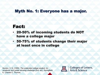 Myth No. 1: Everyone has a major.
Fact:
• 20-50% of incoming students do NOT
have a college major
• 50-75% of students change their major
at least once in college
Gordon, V. N. (1995). The undecided college student: An
academic and career advising challenge (2nd. ed.). Springfield,
IL: Charles C. Thomas.
 