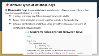 Different Types of Database Keys
6. Composite Key: A composite key is a combination of two or more columns that
together uniquely identify a record.
● It acts as a primary key if there is no primary key in a table
● Two or more attributes are used together to make a Composite Key.
● Different combinations of attributes may give different accuracy in terms of
identifying the rows uniquely.
 