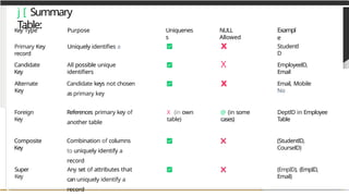 j [ Summary
Table:
Candidate
Key
Alternate
Key
Foreign
Key
Composite
Key
Super
Key
Key Type Purpose
Primary Key Uniquely identifies a
record
All possible unique
identifiers
Candidate keys not chosen
as primary key
Uniquenes
s
NULL
Allowed
X
X
X
Exampl
e
Studentl
D
EmployeelD,
Email
Email, Mobile
No
X (in own
table)
@ (in some
cases)
DeptlD in Employee
Table
References primary key of
another table
Combination of columns
to uniquely identify a
record
Any set of attributes that
can uniquely identify a
record
(StudentlD,
CourselD)
(EmpID), (EmpID,
Email)
 