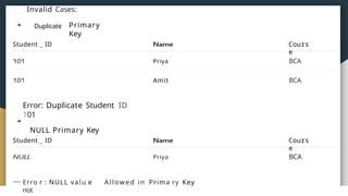 Invalid Cases:
Duplicate Primary
Key
Student ID
Error: Duplicate Student ID
101
NULL Primary Key
Student ID
Priya
Amit
Priya
Erro r : NULL vaIu e
not
Allowed in Prima ry Key
Cours
e
BCA
BCA
Cours
e
BCA
 