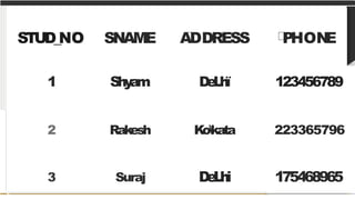 STUD_NO SNAME ADDRESS PHON
E
1 Shy
am D
e
L
h
ï 123456789
2 Rakesh Kokata 223365796
3 Suraj D
e
L
h
i 175468965
 