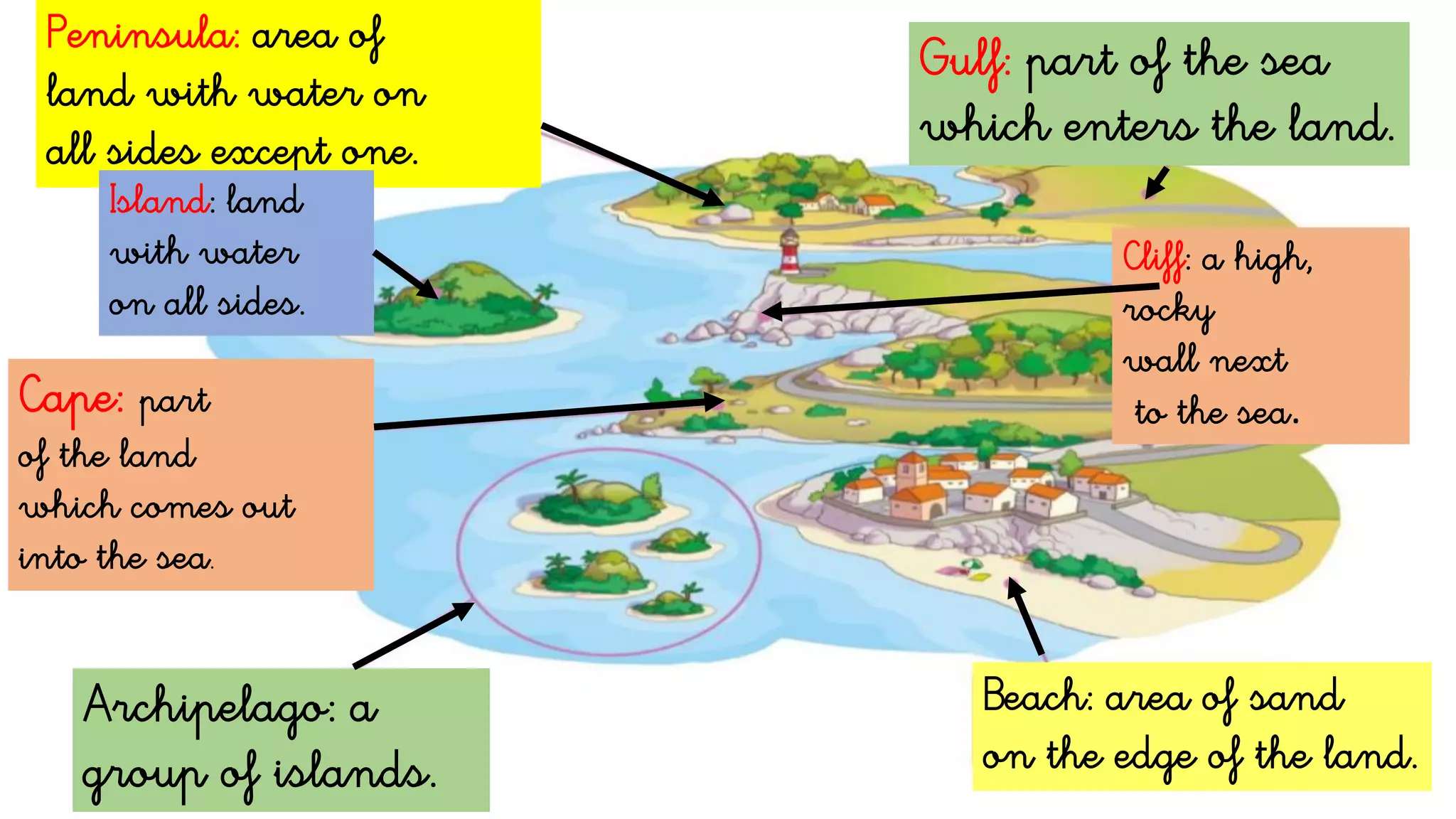 Peninsula: area of
land with water on
all sides except one.
Island: land
with water
on all sides.
Cape: part
of the land
which comes out
into the sea.
Gulf: part of the sea
which enters the land.
Cliff: a high,
rocky
wall next
to the sea.
Archipelago: a
group of islands.
Beach: area of sand
on the edge of the land.
 