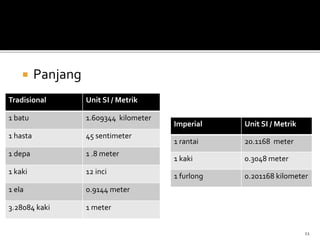  Panjang
11
Tradisional Unit SI / Metrik
1 batu 1.609344 kilometer
1 hasta 45 sentimeter
1 depa 1 .8 meter
1 kaki 12 inci
1 ela 0.9144 meter
3.28084 kaki 1 meter
Imperial Unit SI / Metrik
1 rantai 20.1168 meter
1 kaki 0.3048 meter
1 furlong 0.201168 kilometer
 