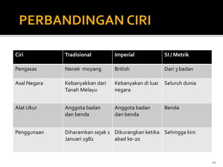 12
Ciri Tradisional Imperial SI / Metrik
Pengasas Nenek moyang British Dari 3 badan
Asal Negara Kebanyakkan dari
Tanah Melayu
Kebanyakan di luar
negara
Seluruh dunia
Alat Ukur Anggota badan
dan benda
Anggota badan
dan benda
Benda
Penggunaan Diharamkan sejak 1
Januari 1982
Dikurangkan ketika
abad ke-20
Sehingga kini
 