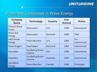 Prominent Companies in Wave Energy
 