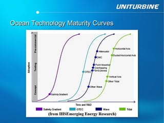 Ocean Technology Maturity Curves
 