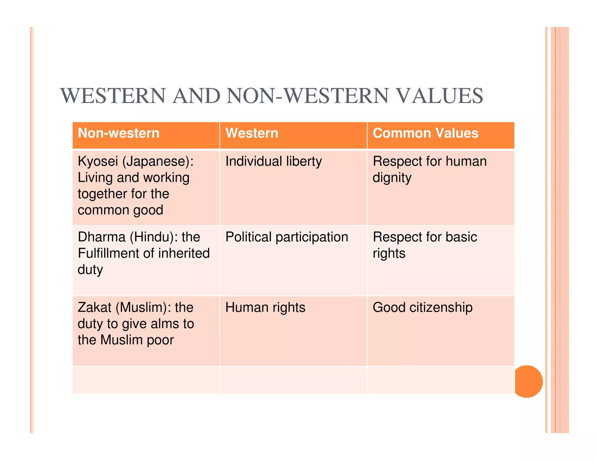 WESTERN AND NON-WESTERN VALUES
 Non-western                Western                   Common Values

 Kyosei (Japanese):         Individual liberty        Respect for human
 Living and working                                   dignity
 together for the
 common good
 Dharma (Hindu): the        Political participation   Respect for basic
 Fulfillment of inherited                             rights
 duty

 Zakat (Muslim): the        Human rights              Good citizenship
 duty to give alms to
 the Muslim poor
 
