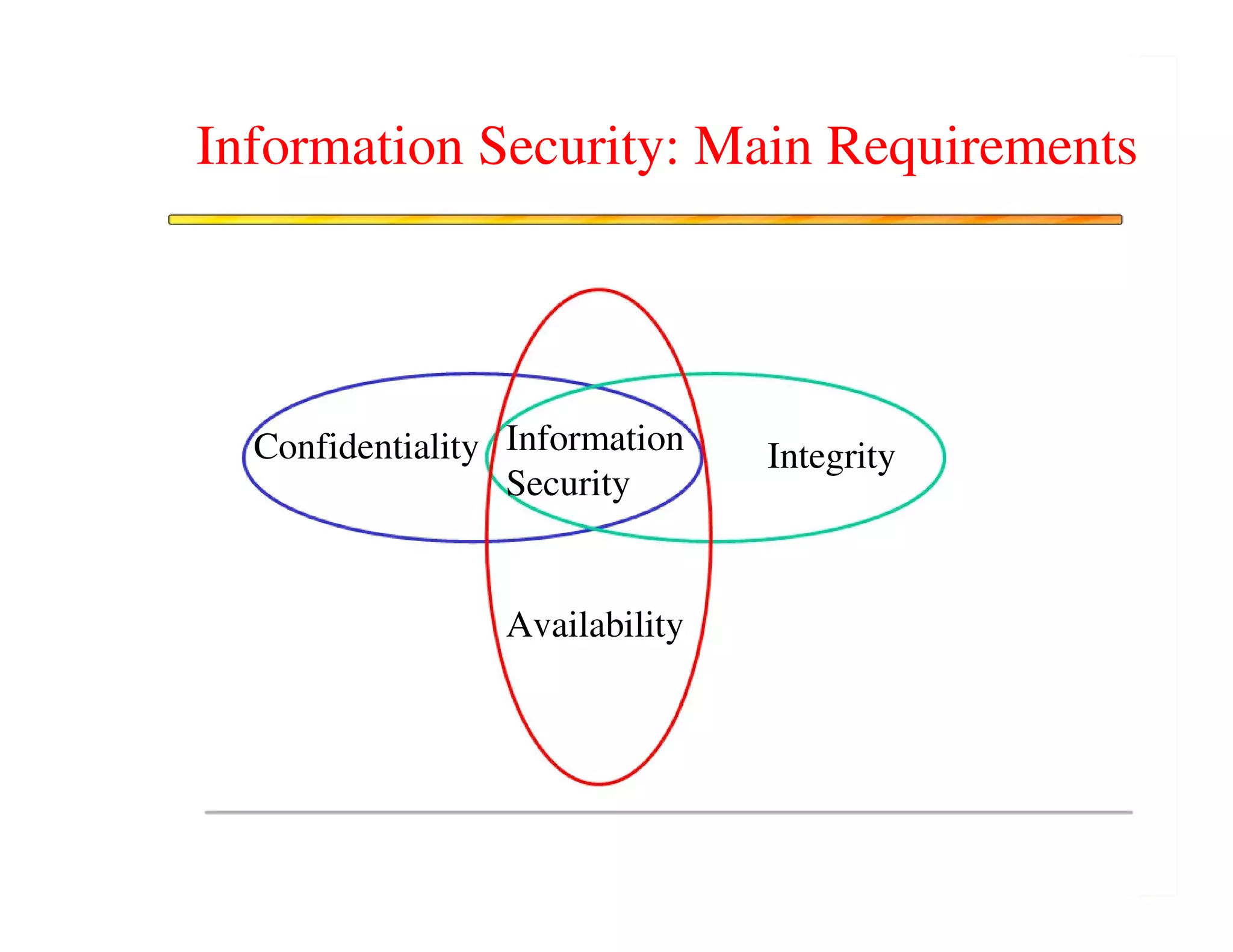 Information Security: Main Requirements




  Confidentiality Information   Integrity
                  Security


                 Availability
 