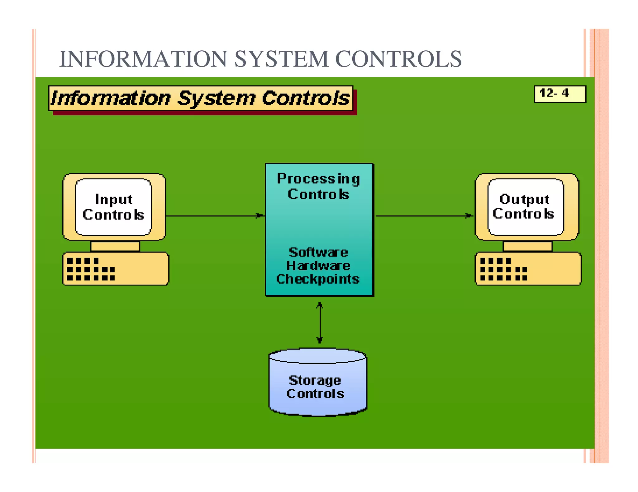 INFORMATION SYSTEM CONTROLS
 