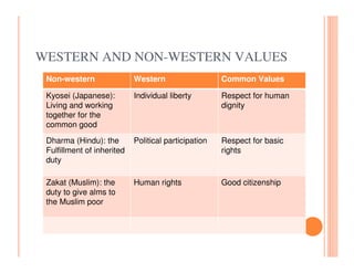 WESTERN AND NON-WESTERN VALUES
 Non-western                Western                   Common Values

 Kyosei (Japanese):         Individual liberty        Respect for human
 Living and working                                   dignity
 together for the
 common good
 Dharma (Hindu): the        Political participation   Respect for basic
 Fulfillment of inherited                             rights
 duty

 Zakat (Muslim): the        Human rights              Good citizenship
 duty to give alms to
 the Muslim poor
 