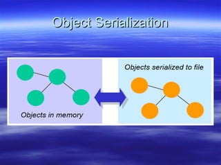 Object SerializationObject Serialization
 