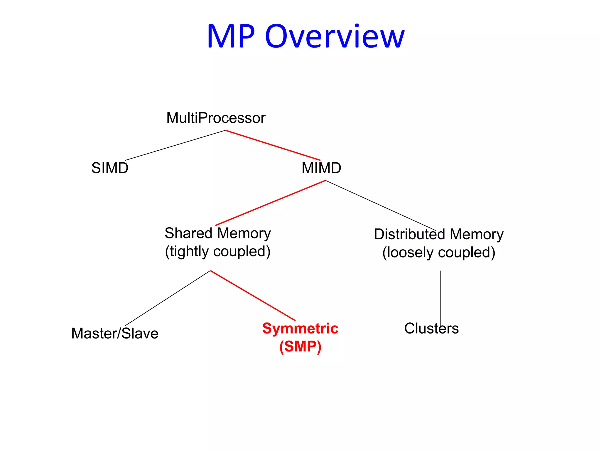 MP Overview
MultiProcessor
SIMD MIMD
Shared Memory
(tightly coupled)
Distributed Memory
(loosely coupled)
Master/Slave Symmetric
(SMP)
Clusters
 