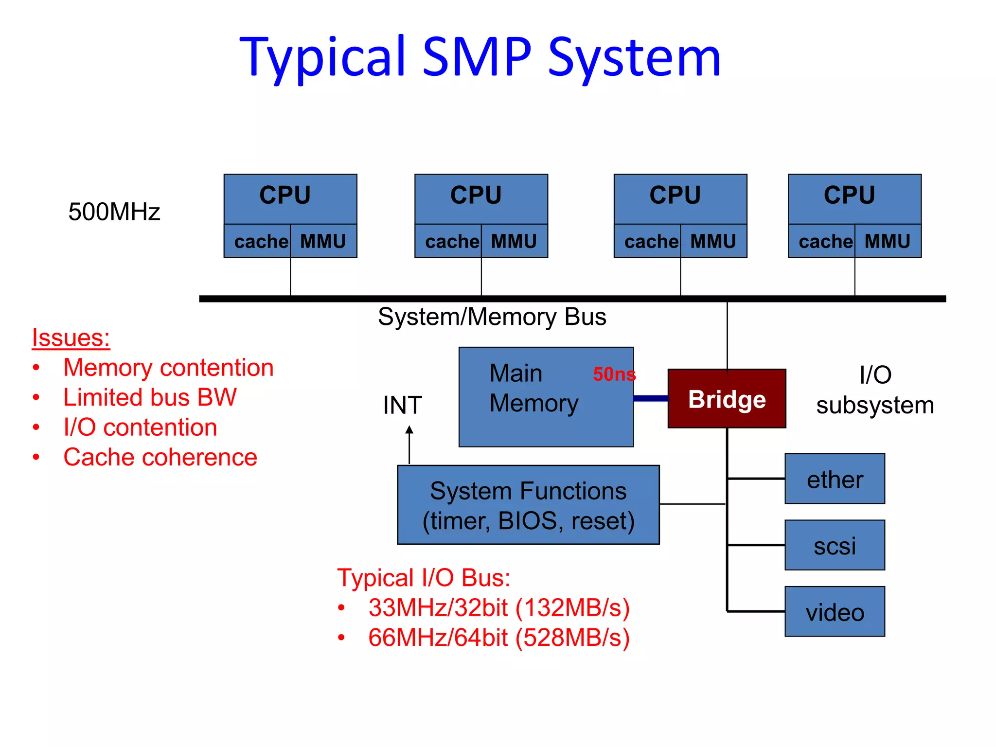 Typical SMP System
cache MMU
CPU
cache MMU
CPU
cache MMU
CPU
cache MMU
CPU
I/O
subsystem
Issues:
• Memory contention
• Limited bus BW
• I/O contention
• Cache coherence
Main
Memory
50ns
Typical I/O Bus:
• 33MHz/32bit (132MB/s)
• 66MHz/64bit (528MB/s)
500MHz
System/Memory Bus
ether
scsi
video
Bridge
System Functions
(timer, BIOS, reset)
INT
 