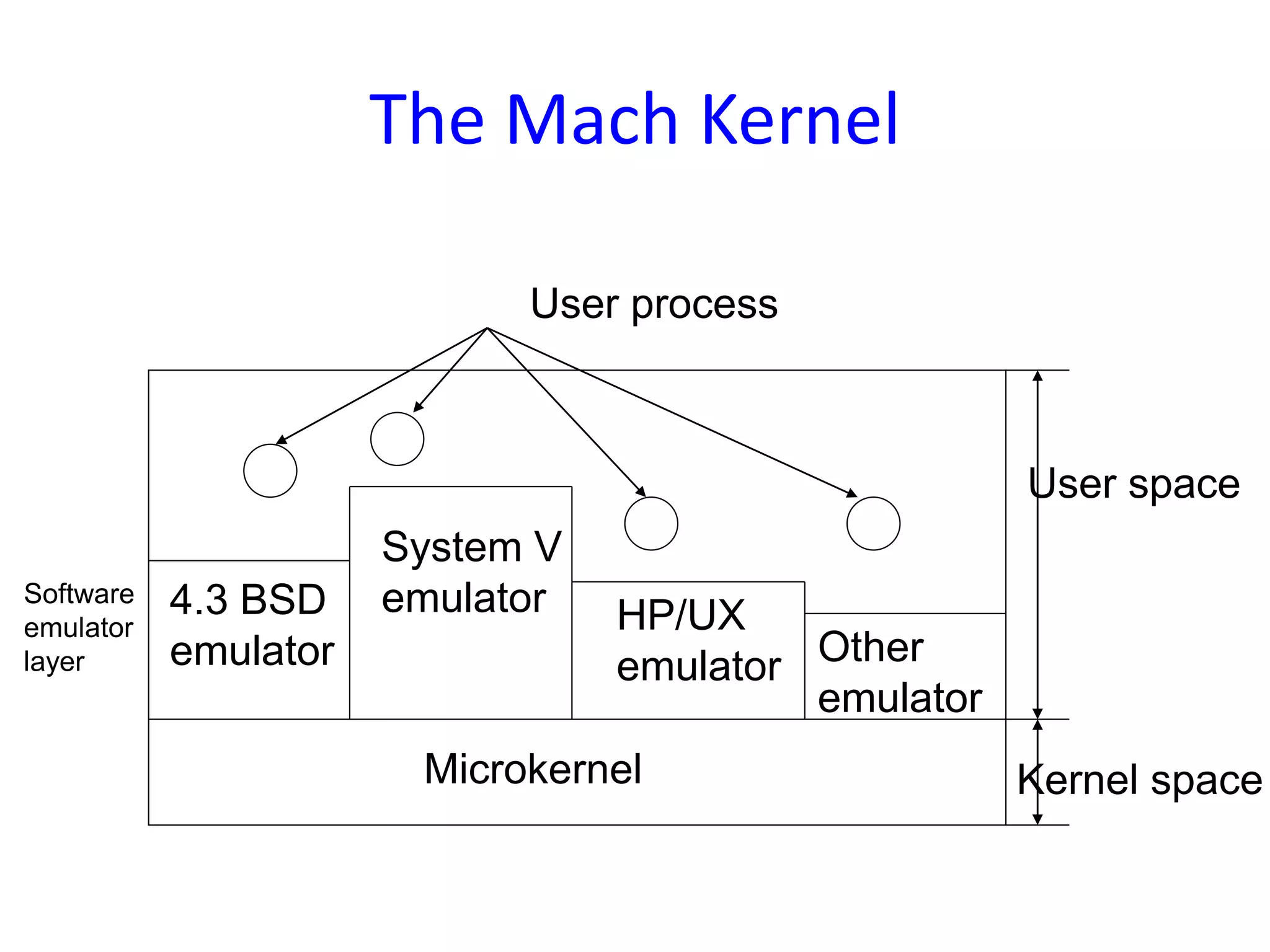 The Mach Kernel
4.3 BSD
emulator
System V
emulator HP/UX
emulator Other
emulator
Microkernel
User process
User space
Kernel space
Software
emulator
layer
 