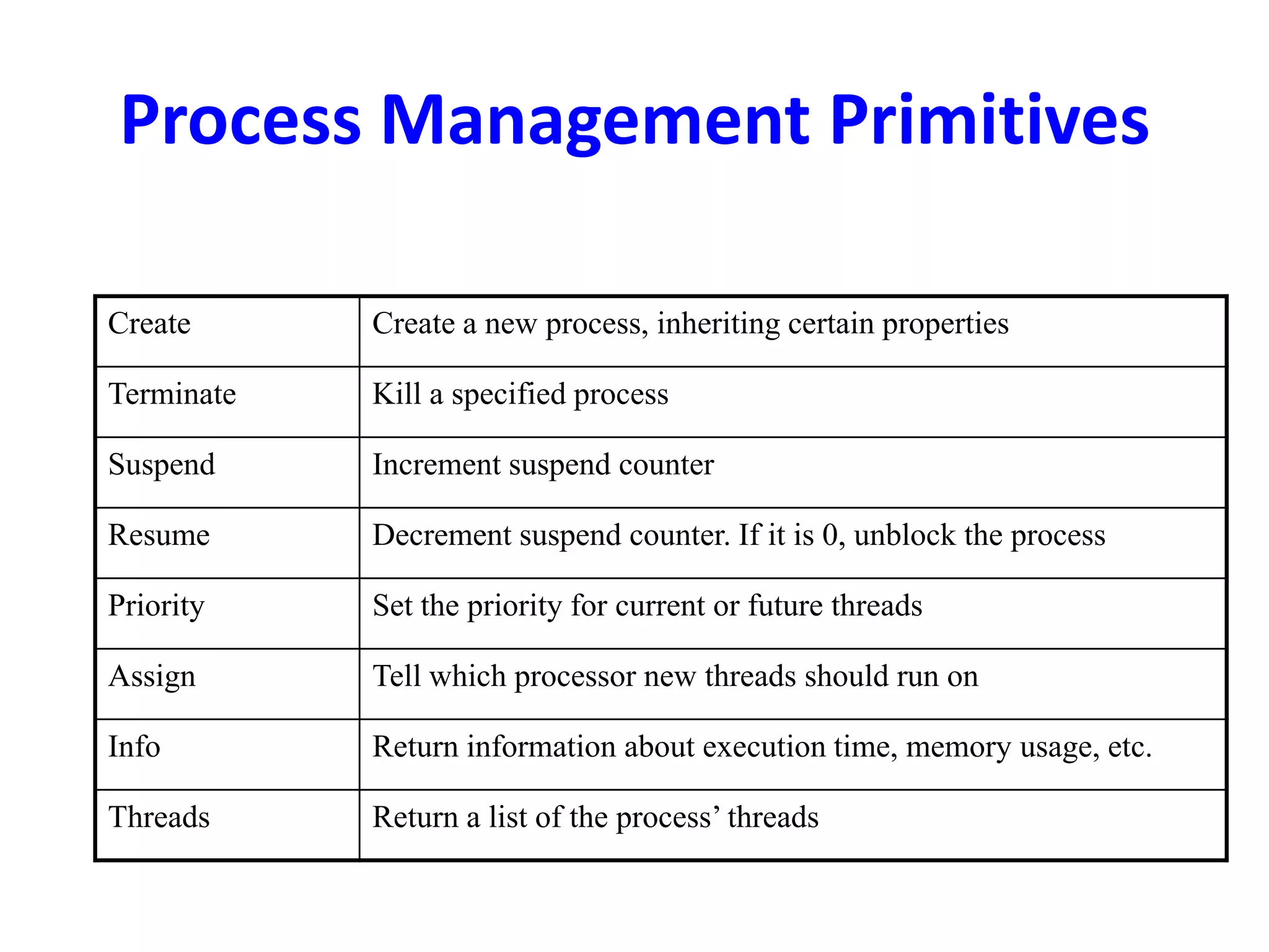 Process Management Primitives
Create Create a new process, inheriting certain properties
Terminate Kill a specified process
Suspend Increment suspend counter
Resume Decrement suspend counter. If it is 0, unblock the process
Priority Set the priority for current or future threads
Assign Tell which processor new threads should run on
Info Return information about execution time, memory usage, etc.
Threads Return a list of the process’ threads
 