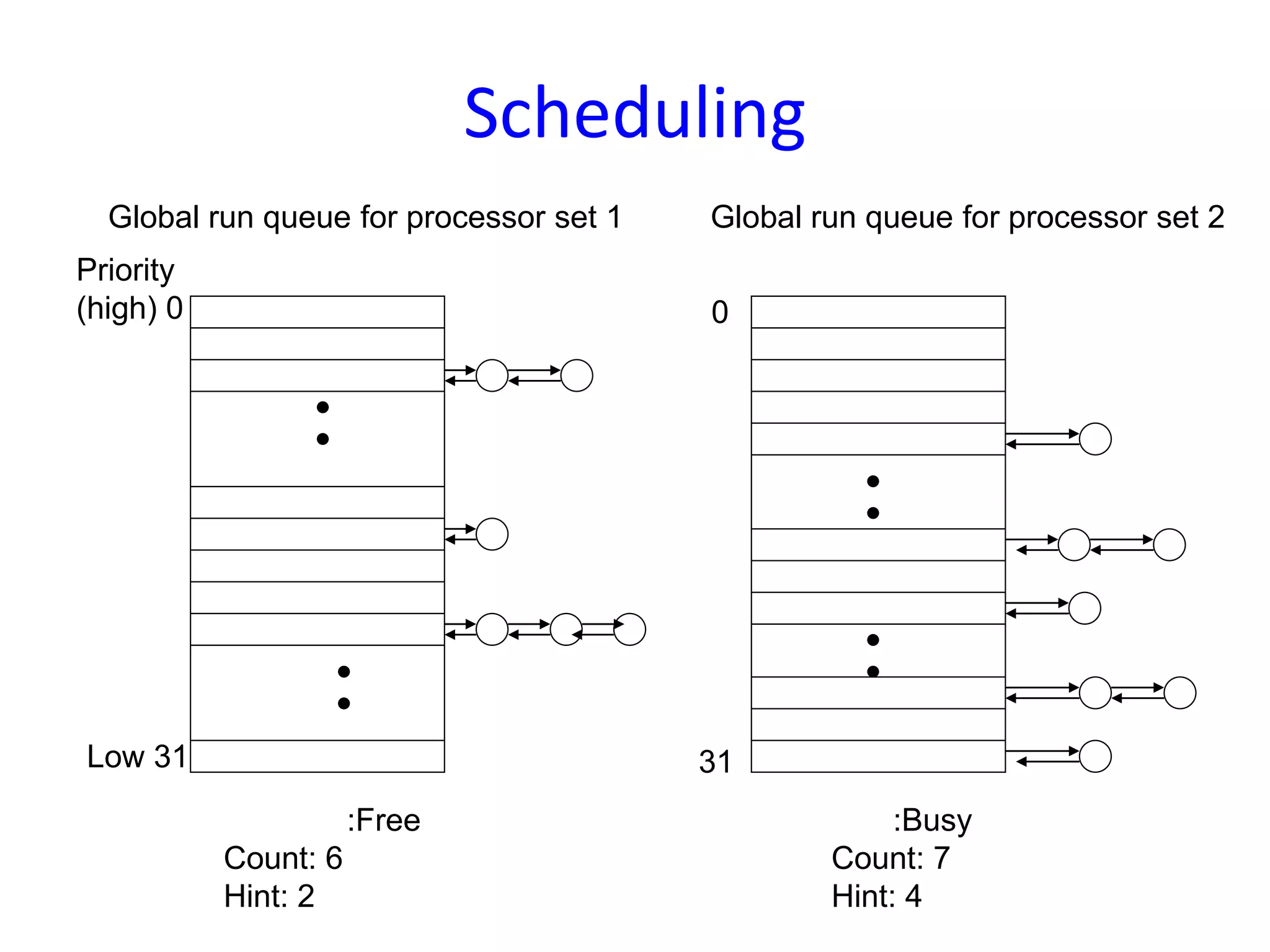 Scheduling
Global run queue for processor set 1 Global run queue for processor set 2
Priority
(high) 0
Low 31
0
31
:Free
Count: 6
Hint: 2
:Busy
Count: 7
Hint: 4
 