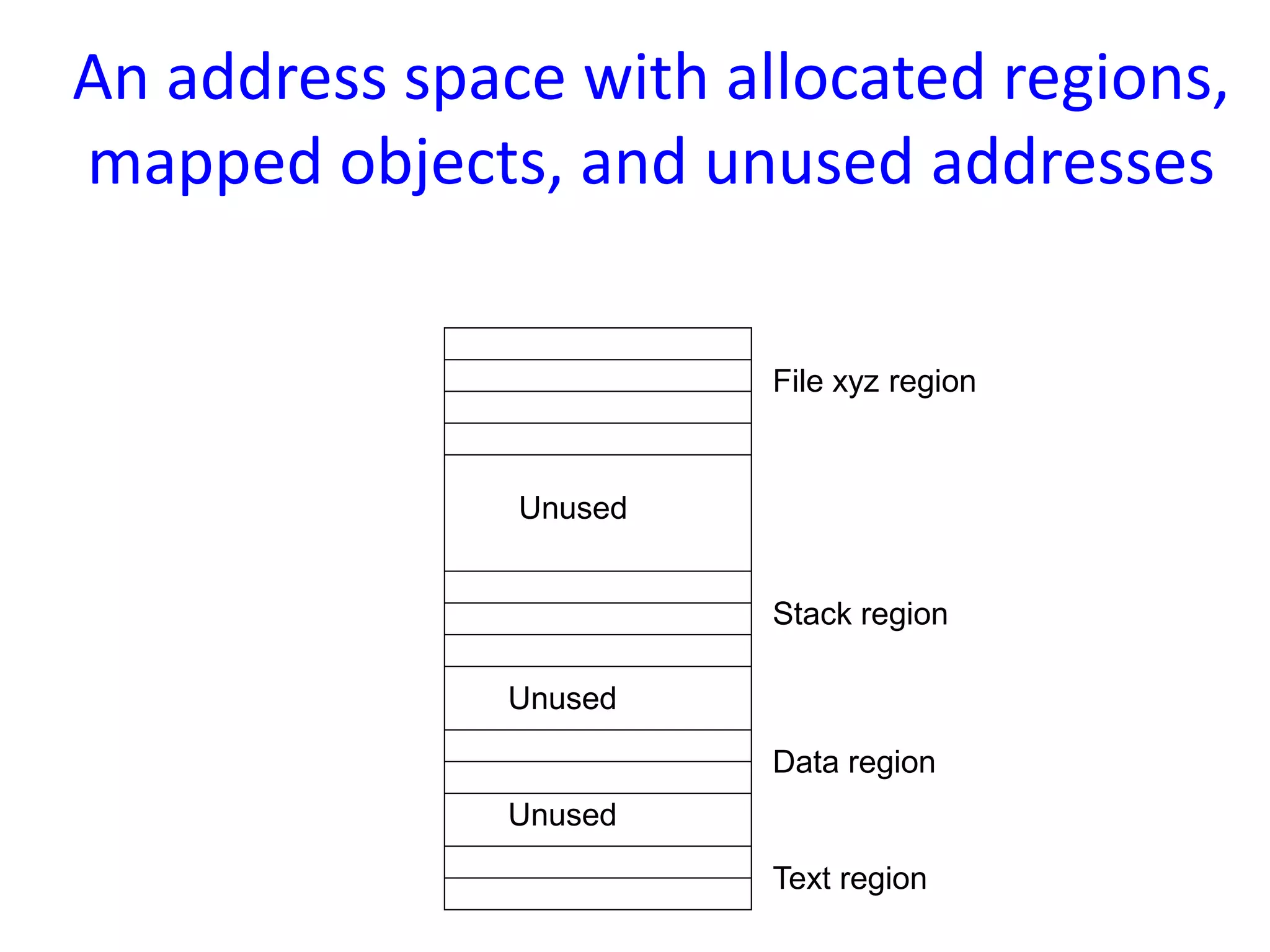An address space with allocated regions,
mapped objects, and unused addresses
File xyz region
Stack region
Data region
Text region
Unused
Unused
Unused
 