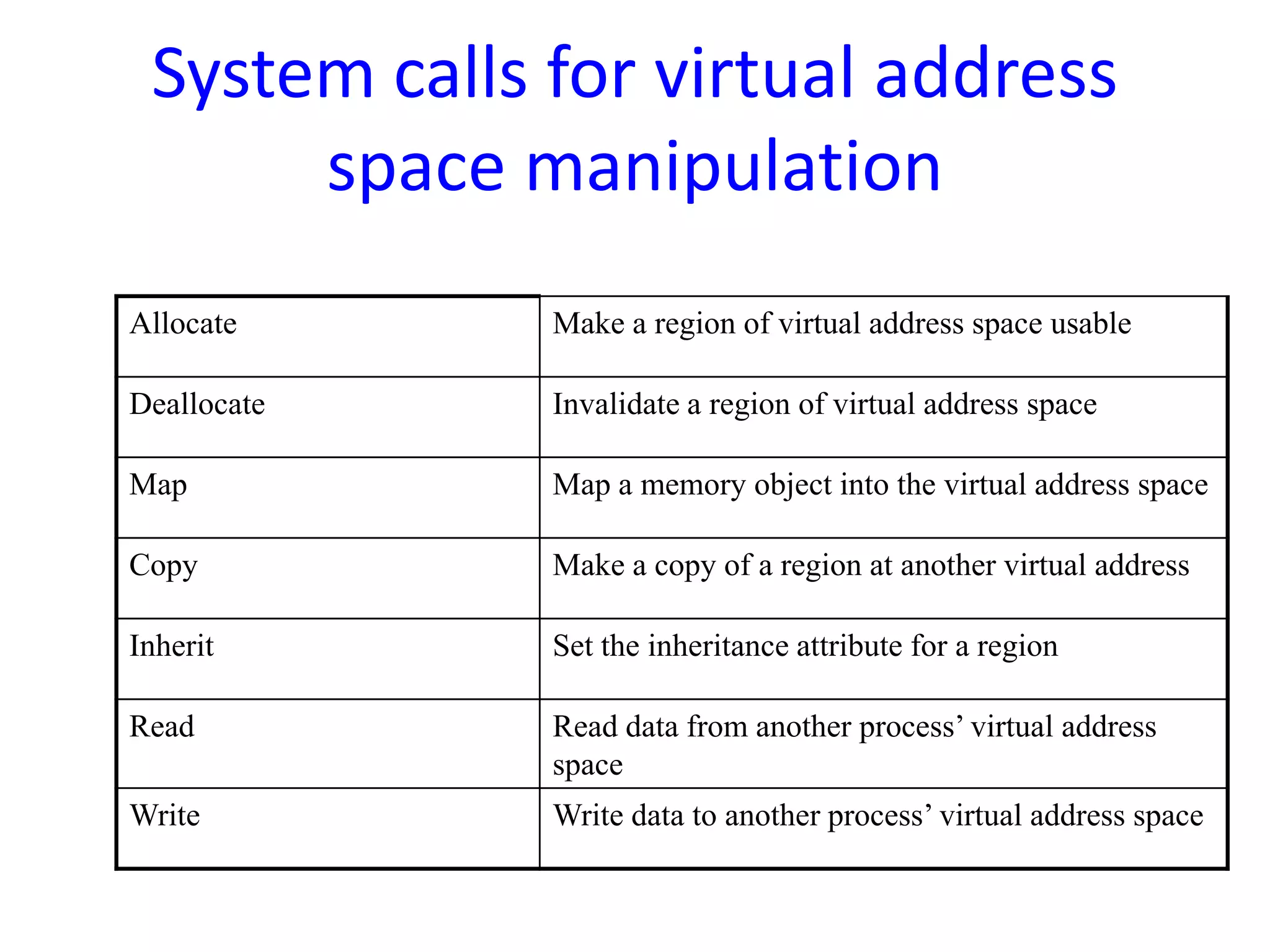 System calls for virtual address
space manipulation
Allocate Make a region of virtual address space usable
Deallocate Invalidate a region of virtual address space
Map Map a memory object into the virtual address space
Copy Make a copy of a region at another virtual address
Inherit Set the inheritance attribute for a region
Read Read data from another process’ virtual address
space
Write Write data to another process’ virtual address space
 