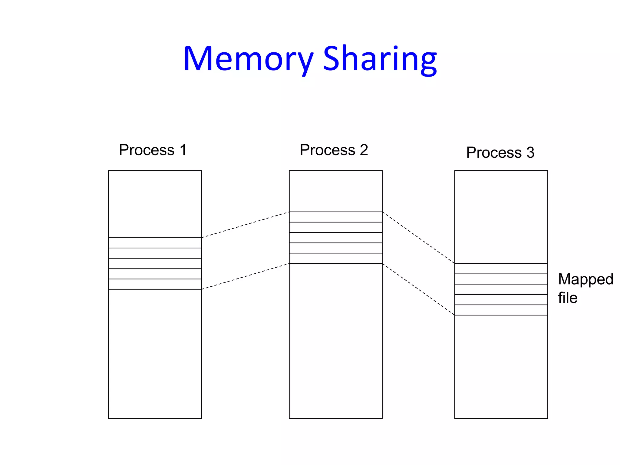 Memory Sharing
Process 1 Process 2 Process 3
Mapped
file
 