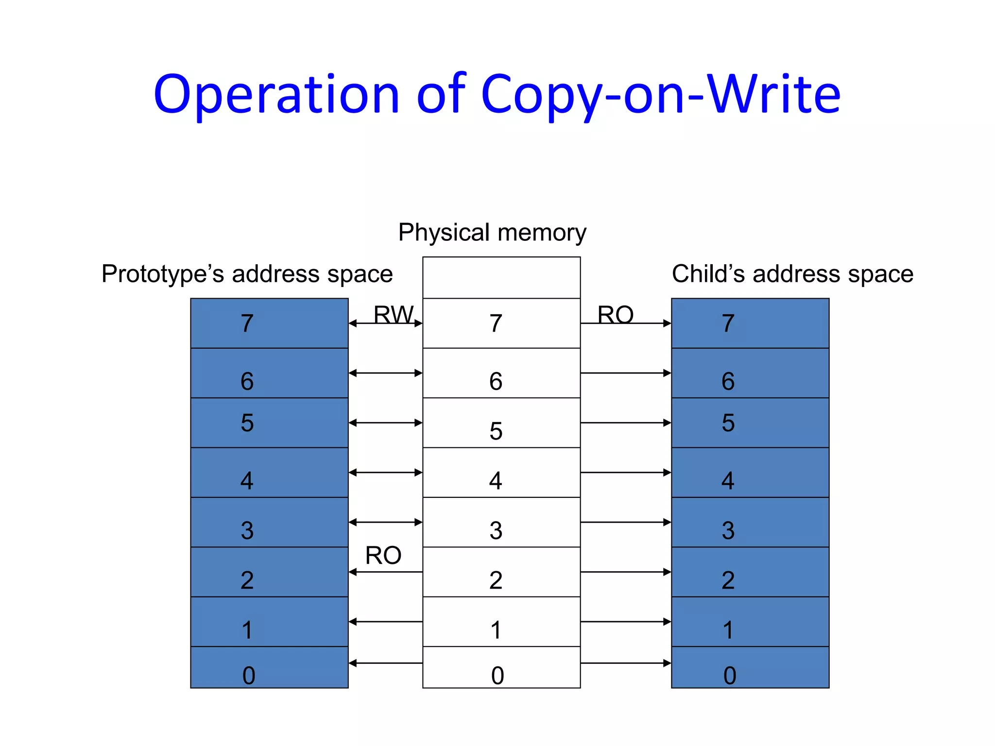 Operation of Copy-on-Write
7
6
5
4
3
2
1
0
7
6
5
4
3
2
1
0
RW
RO
7
6
5
4
3
2
1
0
RO
Prototype’s address space
Physical memory
Child’s address space
 