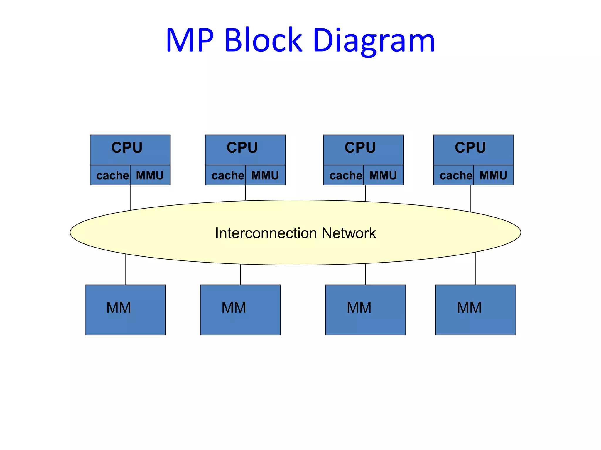 MP Block Diagram
cache MMU
CPU
cache MMU
CPU
cache MMU
CPU
cache MMU
CPU
MM MM MM MM
Interconnection Network
 