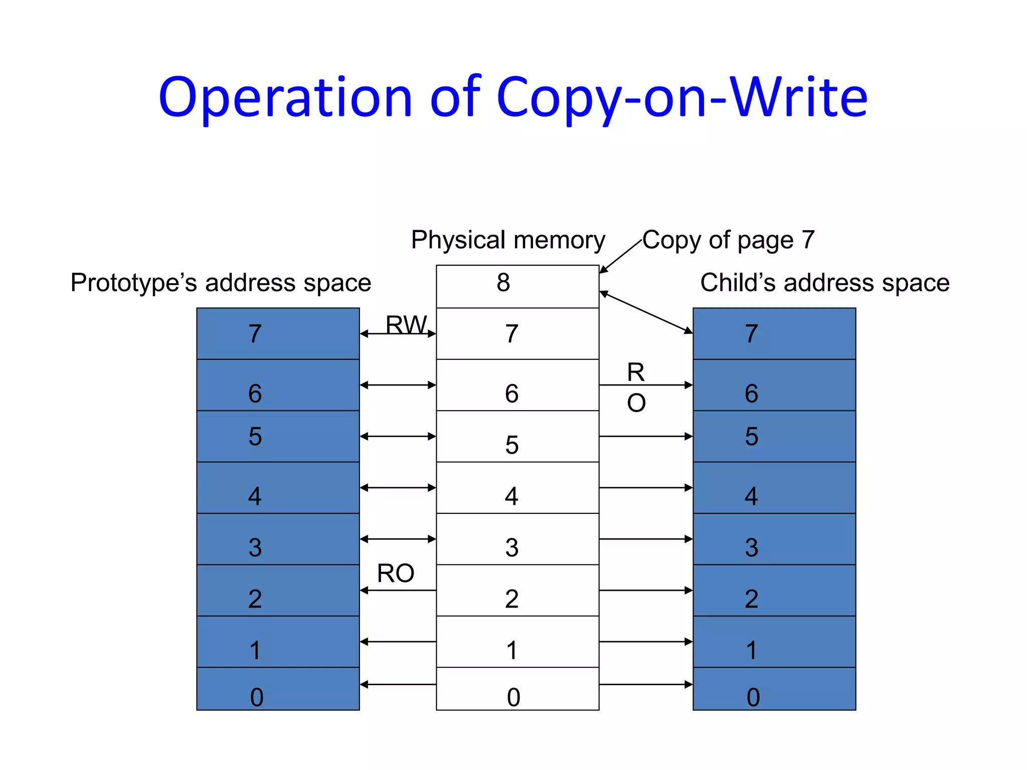 Operation of Copy-on-Write
7
6
5
4
3
2
1
0
7
6
5
4
3
2
1
0
RW
RO
7
6
5
4
3
2
1
0
R
O
Prototype’s address space
Physical memory
Child’s address space8
Copy of page 7
 