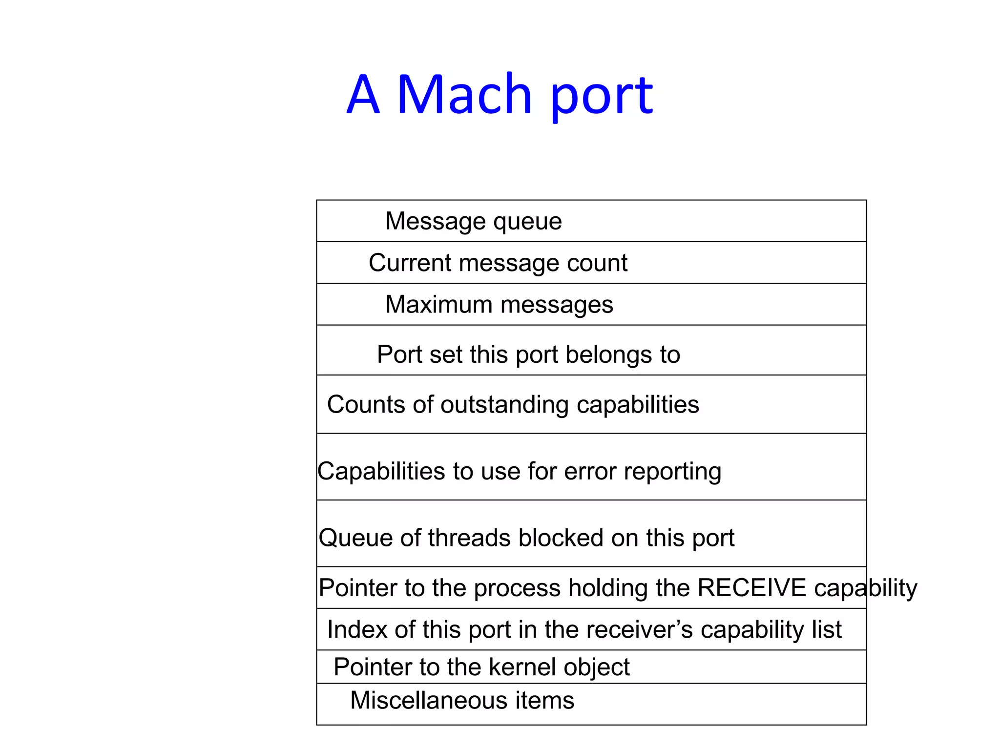 A Mach port
Message queue
Current message count
Maximum messages
Port set this port belongs to
Counts of outstanding capabilities
Capabilities to use for error reporting
Queue of threads blocked on this port
Pointer to the process holding the RECEIVE capability
Index of this port in the receiver’s capability list
Pointer to the kernel object
Miscellaneous items
 
