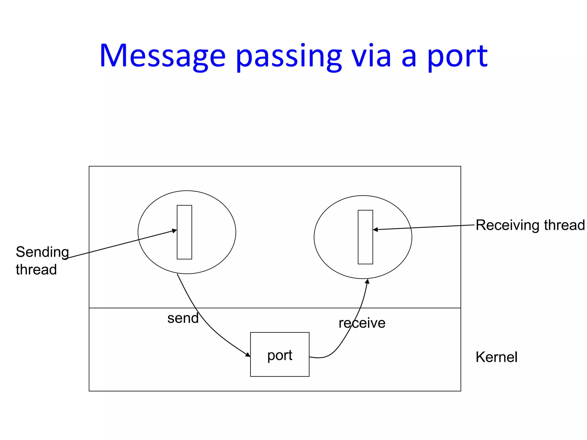 Message passing via a port
port
Sending
thread
Receiving thread
Kernel
send receive
 