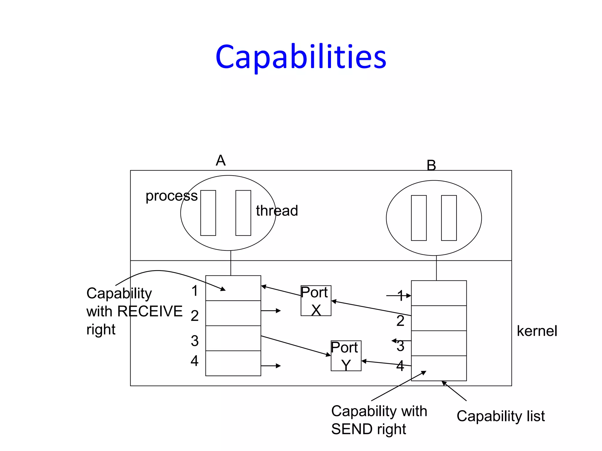 Capabilities
1
2
3
4
1
2
3
4
Port
X
Port
Y
A B
process
thread
Capability listCapability with
SEND right
Capability
with RECEIVE
right kernel
 
