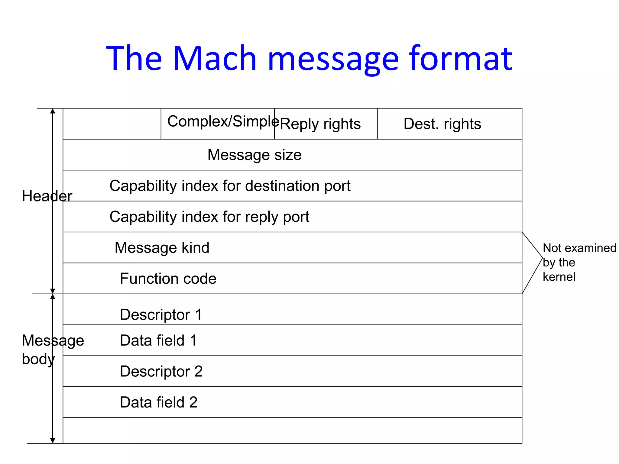 The Mach message format
Message size
Capability index for destination port
Capability index for reply port
Message kind
Function code
Descriptor 1
Data field 1
Descriptor 2
Data field 2
Reply rights Dest. rightsComplex/Simple
Header
Message
body
Not examined
by the
kernel
 