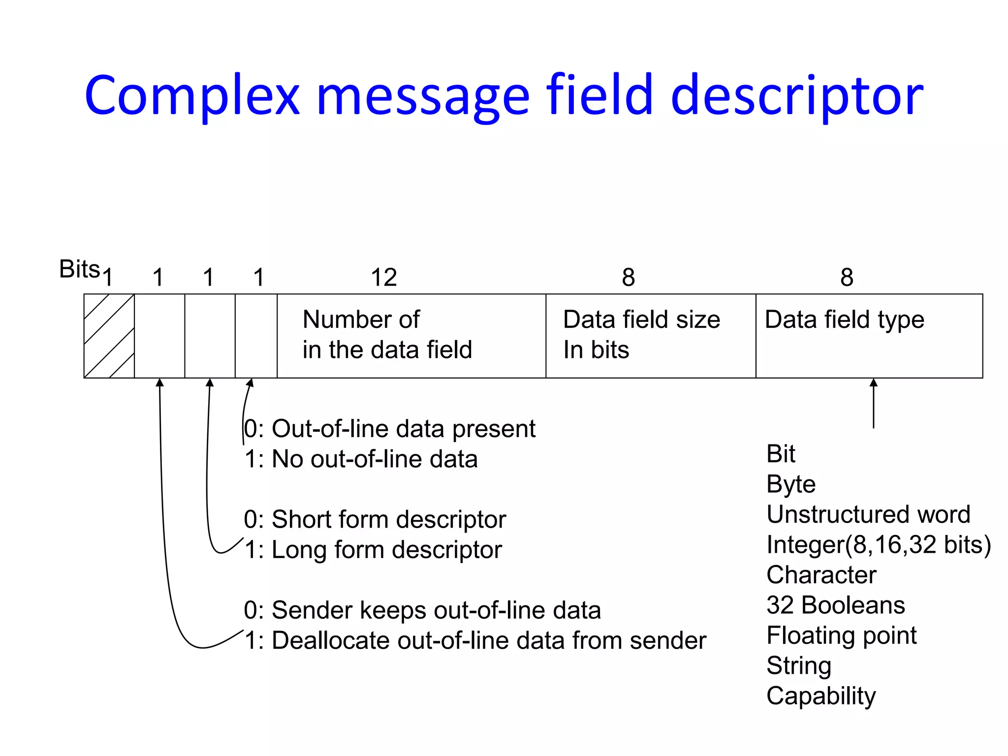 Complex message field descriptor
Data field size
In bits
Data field typeNumber of
in the data field
Bits1 1 1 1 12 8 8
Bit
Byte
Unstructured word
Integer(8,16,32 bits)
Character
32 Booleans
Floating point
String
Capability
0: Out-of-line data present
1: No out-of-line data
0: Short form descriptor
1: Long form descriptor
0: Sender keeps out-of-line data
1: Deallocate out-of-line data from sender
 