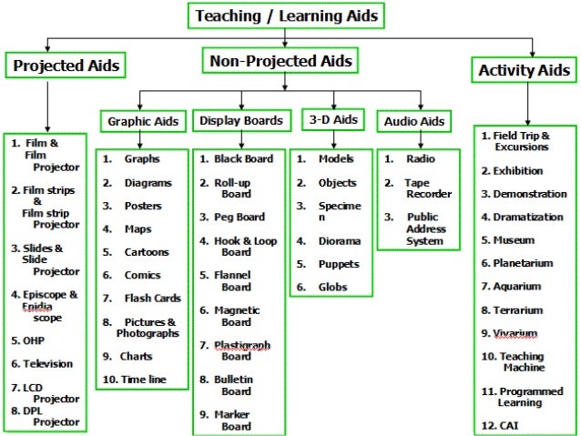 Learning teaching pdf. Learning teaching pdf. Forms of teaching. Learning teaching pdf. Types of teaching aids.