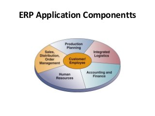 ERP Application Componentts
 