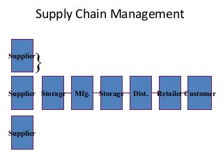 Supplier
Supplier
Supplier
Storage
}
Mfg. Dist. Retailer CustomerStorage
Supply Chain Management
 