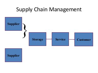 Supply Chain Management
Supplier
Supplier
Storage
} Service Customer
 
