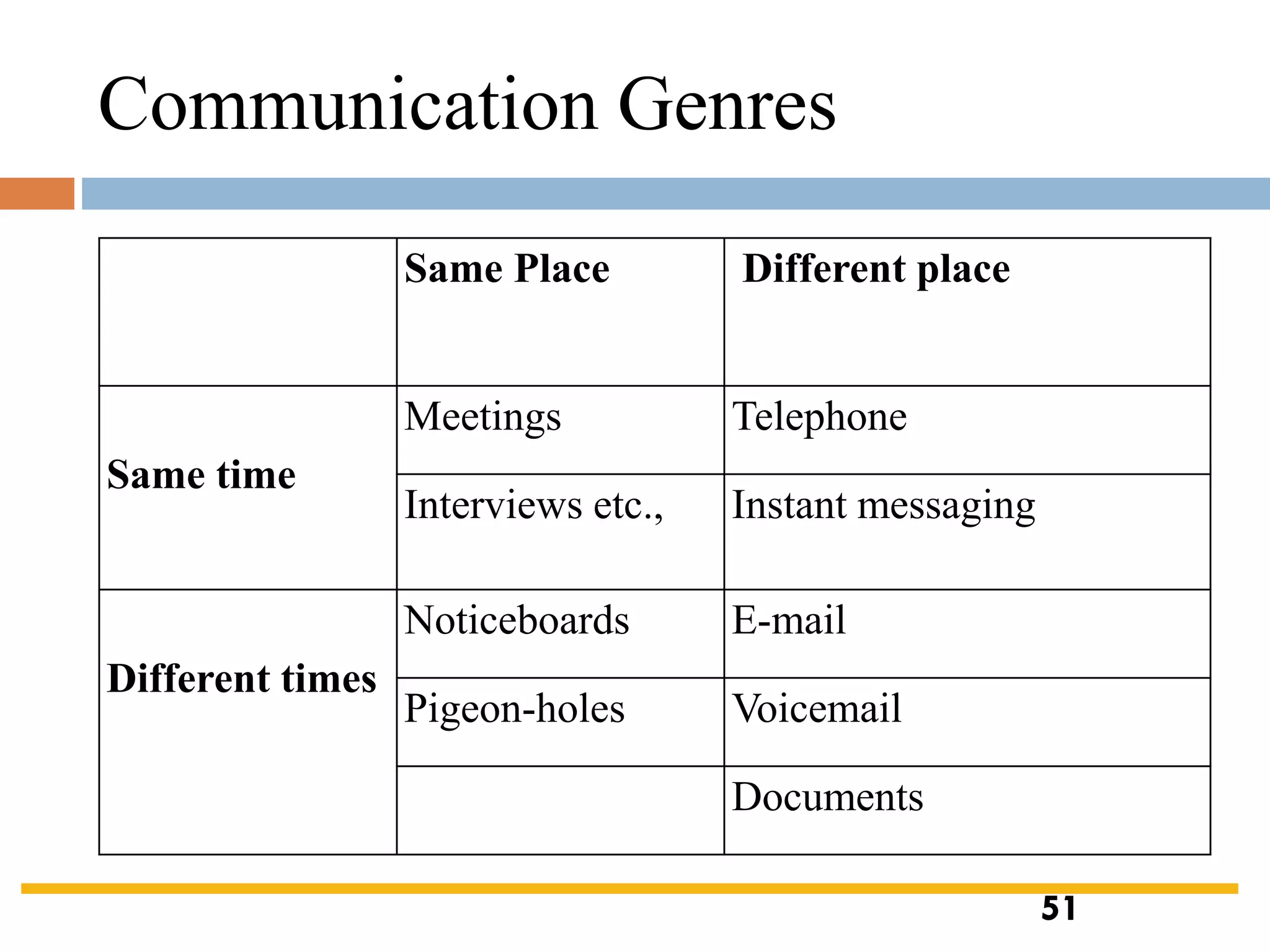 Communication Genres
Same Place Different place
Same time
Meetings Telephone
Interviews etc., Instant messaging
Different times
Noticeboards E-mail
Pigeon-holes Voicemail
Documents
51
 