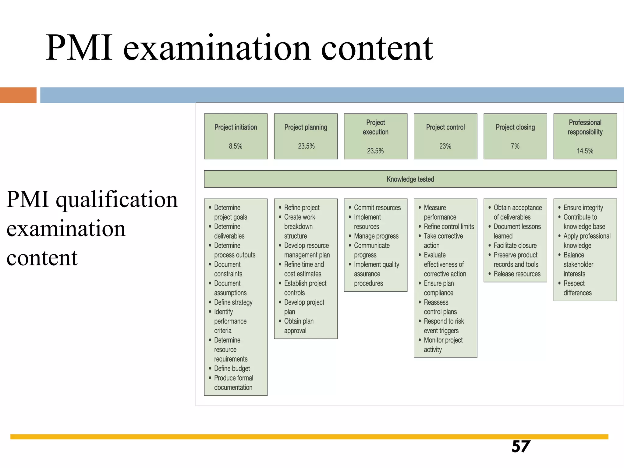 PMI examination content
PMI qualification
examination
content
57
 