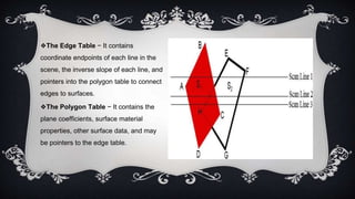 ❖The Edge Table − It contains
coordinate endpoints of each line in the
scene, the inverse slope of each line, and
pointers into the polygon table to connect
edges to surfaces.
❖The Polygon Table − It contains the
plane coefficients, surface material
properties, other surface data, and may
be pointers to the edge table.
 