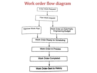 Work order flow diagram
 