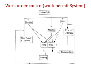 Work order control(work permit System)
 