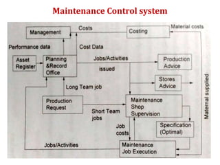 Maintenance Control system
 