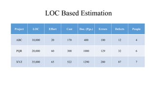 LOC Based Estimation
Project LOC Effort Cost Doc. (Pgs.) Errors Defects People
ABC 10,000 20 170 400 100 12 4
PQR 20,000 60 300 1000 129 32 6
XYZ 35,000 65 522 1290 280 87 7
 