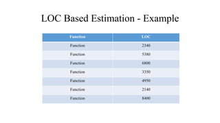 LOC Based Estimation - Example
Function LOC
Function 2340
Function 5380
Function 6800
Function 3350
Function 4950
Function 2140
Function 8400
 