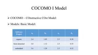 COCOMO I Model
 COCOMO – COnstructive COst Model:
 Models: Basic Model:
Software
Project
ab bb cb db
organic 2.4 1.05 2.5 0.38
Semi-detached 3.0 1.12 2.5 0.35
embedded 3.6 1.20 2.5 0.32
 